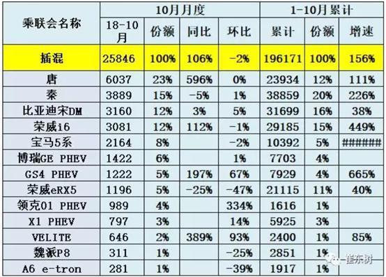 10月新能源销量又上一层楼，北汽超过比亚迪夺冠