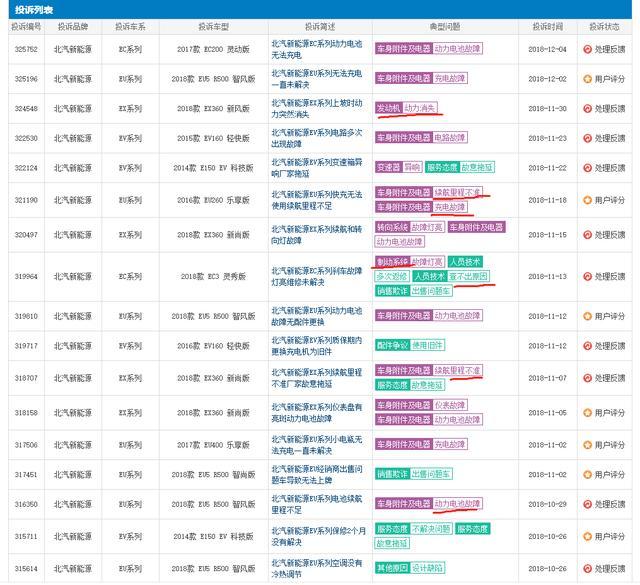 销量炽热、口碑遇冷，北汽新能源为何销量与质量不对等？