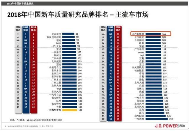 销量炽热、口碑遇冷，北汽新能源为何销量与质量不对等？