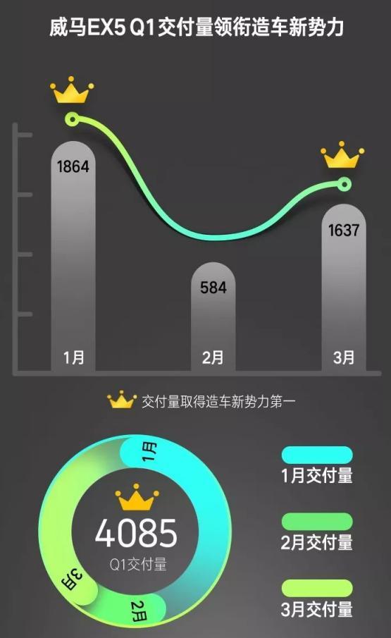 威马公布第一季度交付进度 险胜蔚来 能否继续保持良好势头？