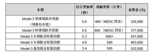 国产特斯拉Model3定价公布，