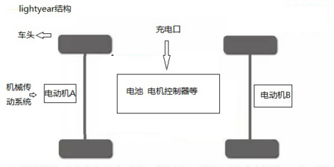 短程双电机四驱纯的带发电功能电动车是如何刺激汽车消费--光液之二十一