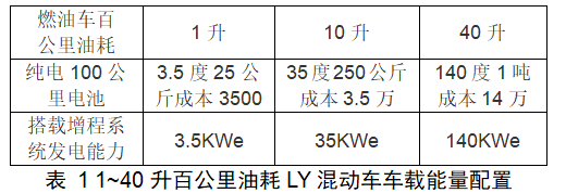 按出行、運(yùn)送需求配置電動車輛的設(shè)計(jì)