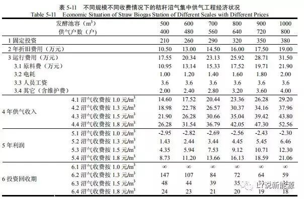 生物質(zhì)為交通車輛提供能源帶來的經(jīng)濟(jì)效應(yīng)規(guī)模