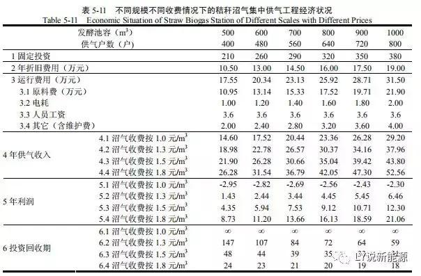 生物质为交通车辆提供能源带来的经济效应规模