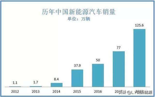 新能源汽車產(chǎn)業(yè)十年成敗觀