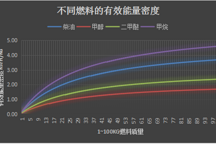 走出车辆设计的误区，降低对车载电池能量密度的期望