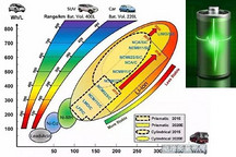 电池车、燃油车、混动车谁将胜出？最佳的电动车结构是什么？