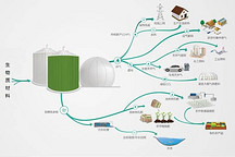 生物质为交通车辆提供能源带来的经济效应规模