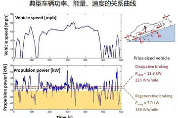 48V电驱系统的新认识