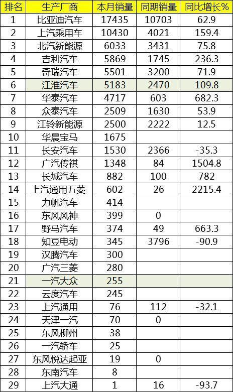 7月中国新能源汽车销售排名：比亚迪汽车稳座销量榜首