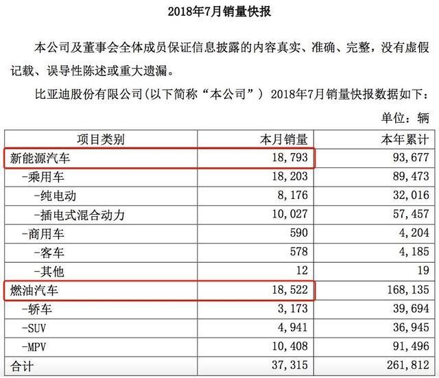 比亞迪7月份銷量出爐，新能源銷量激增仍存巨大隱憂