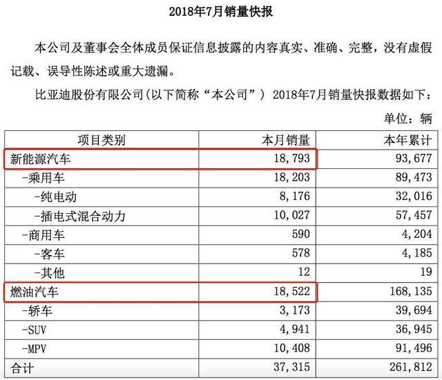 比亚迪7月份销量出炉，新能源销量激增仍存巨大隐忧