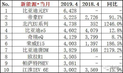 4月新能源汽車銷量榜出爐，<a class='link'  target='_blank'>比亞迪</a>元EV登頂，<a class='link'  target='_blank'>帕薩特PHEV</a>擠入前十