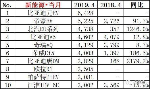 4月新能源汽车销量榜出炉，<a class='link' href='http://car.d1ev.com/find/00_2-100_00_00_00_00_107_B.html' target='_blank'>比亚迪</a>元EV登顶，<a class='link' href='http://car.d1ev.com/series-462/' target='_blank'>帕萨特PHEV</a>挤入前十