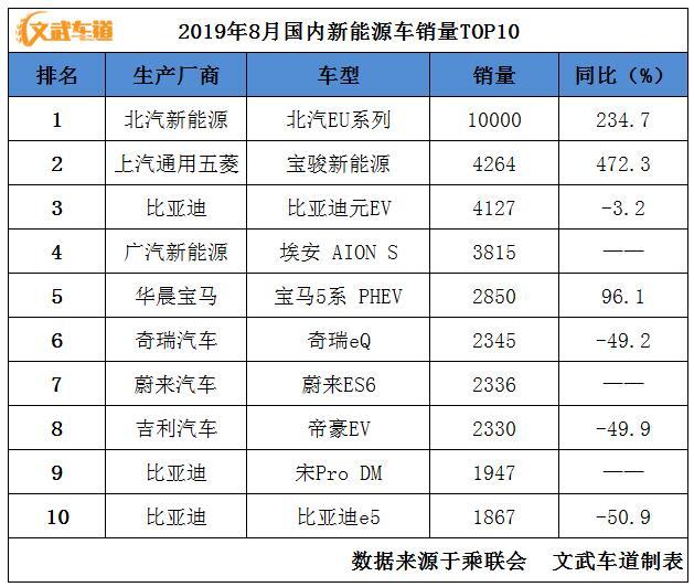 8月新能源销量TOP10：北汽EU系列破万再夺第一，整体下滑依旧