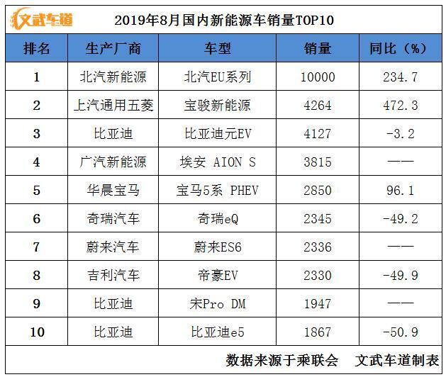 8月新能源銷量TOP10：北汽EU系列破萬再奪第一，整體下滑依舊
