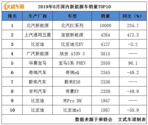 8月新能源销量TOP10：北汽EU系列破万再夺第一，整体下滑依旧