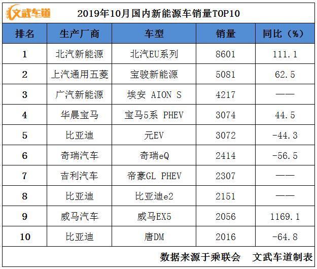 10月新能源汽车销量TOP10：威马EX5挤进前十