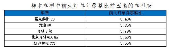 汽車零整比,前大燈單件零整比，雷克薩斯ES前大燈單件零整比