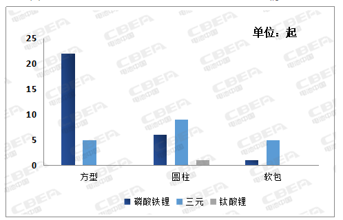 电池，新能源汽车故障,动力电池故障