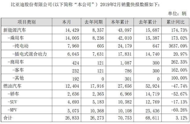 比亚迪9款新车同日上市够光鲜 可背后却隐忧重重？