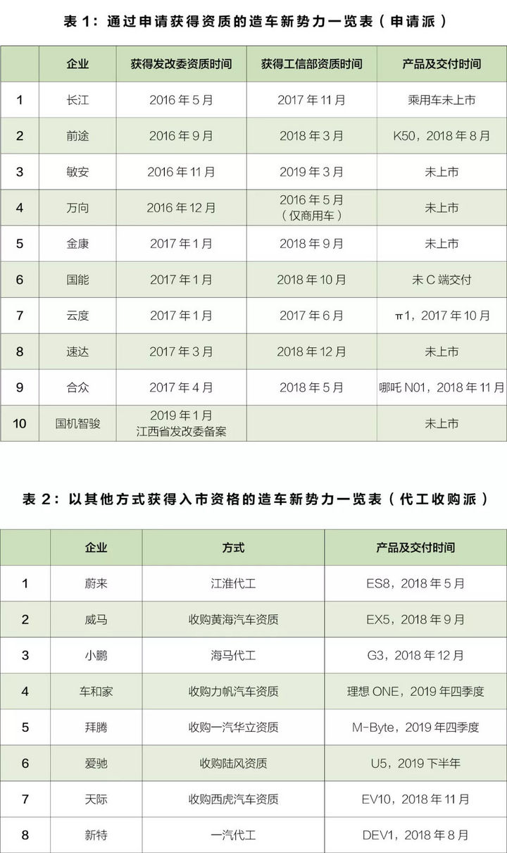 申请派与代工收购派两级分化 资质是横在新势力造车面前的纸老虎