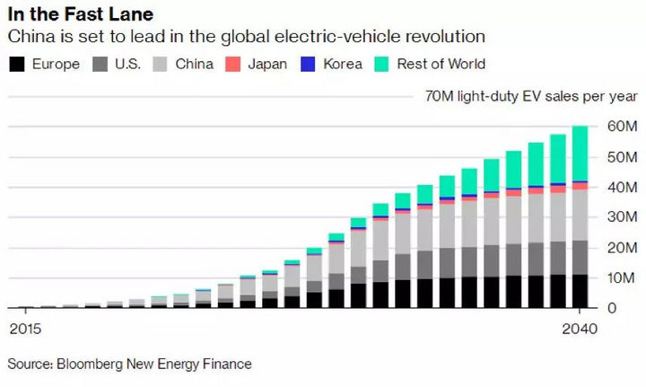 中国486家电动车企 180亿美元投资有泡沫破裂的危险