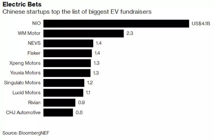 中国486家电动车企 180亿美元投资有泡沫破裂的危险