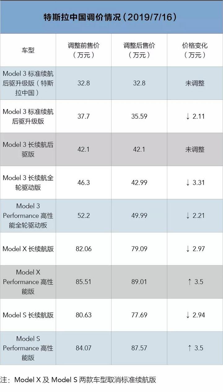 反反复复 特斯拉在14个月中的7次调价