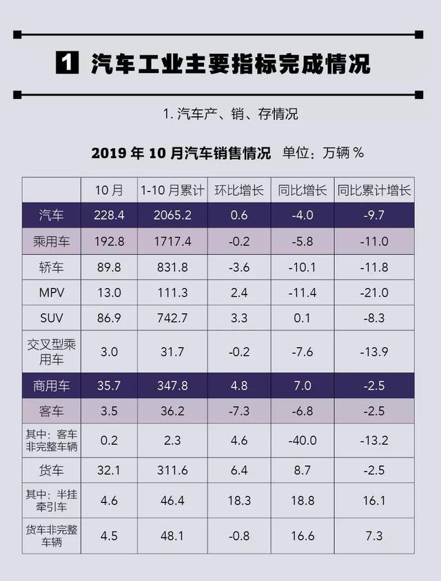 拐點臨近？主流車企10月銷量近一半正增長，自主品牌占半壁江山