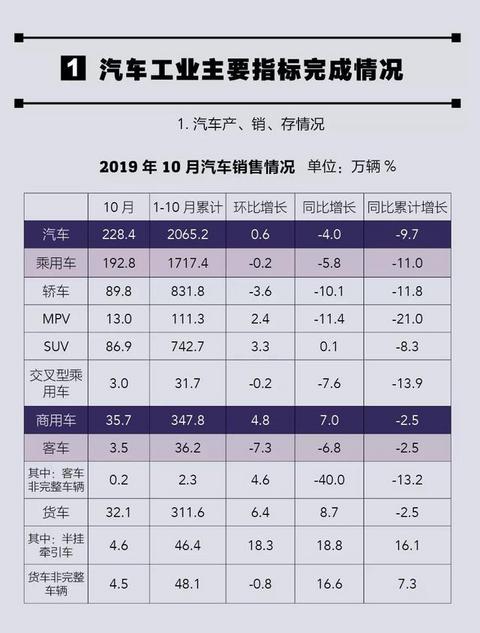 拐点临近？主流车企10月销量近一半正增长，自主品牌占半壁江山