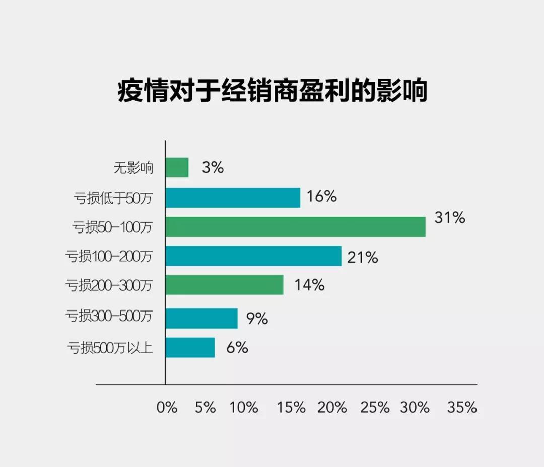 汽车经销商调查出结果，新冠大疫考验中国汽车业之五