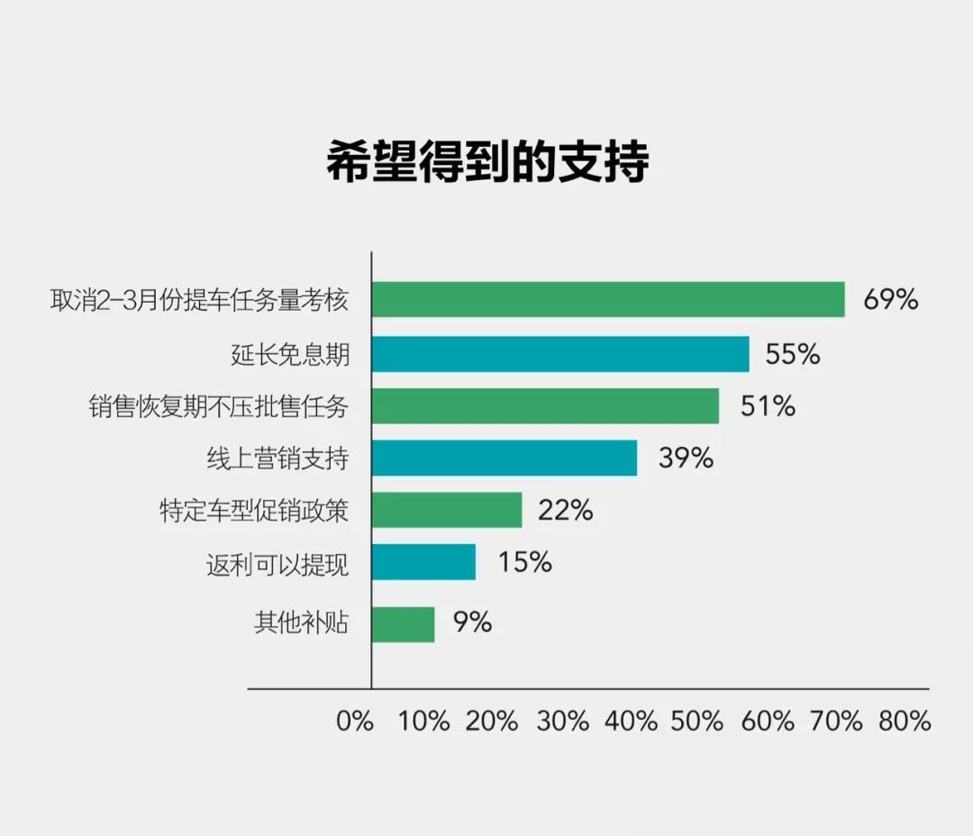 汽车经销商调查出结果，新冠大疫考验中国汽车业之五