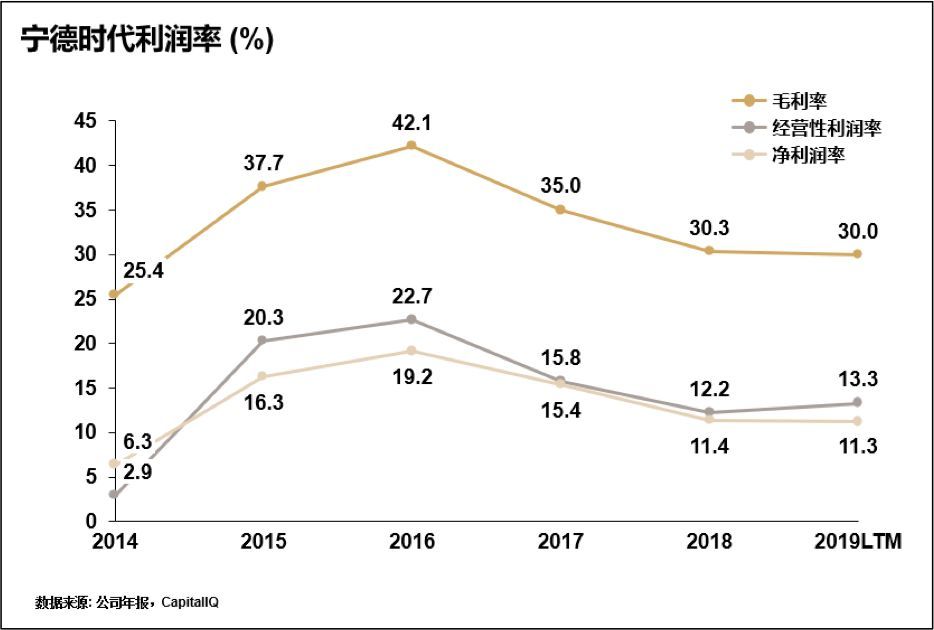 宁德时代的内忧与外患