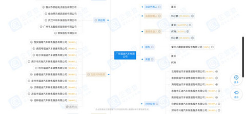 小鹏收购广东福迪获得资质