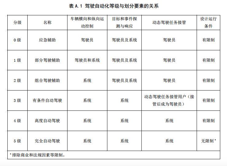 奧迪L3事件背后：L0-L5分級(jí)機(jī)制或被車企拋棄