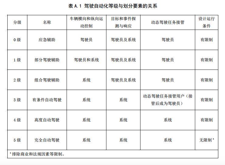 奥迪L3事件背后：L0-L5分级机制或被车企抛弃