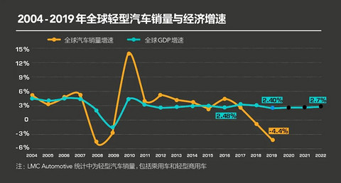 全球车企开启雪崩式下降模式