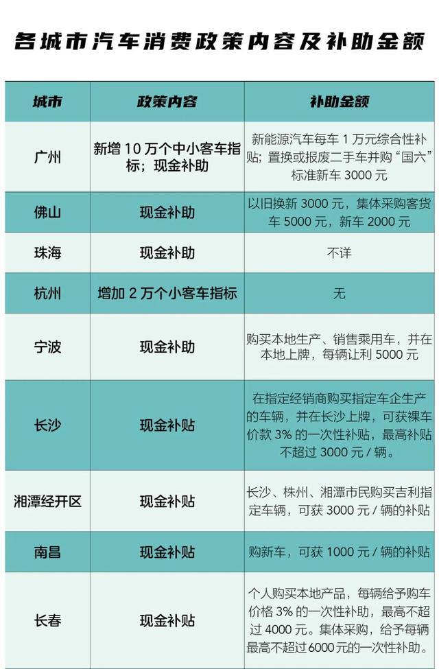 直接撒幣 or 限購松綁 ，十大城市車市急救方案誰最給力