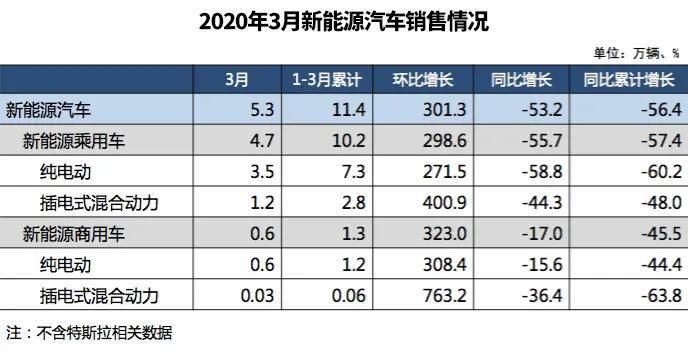 如果算上特斯拉，3月新能源汽车销量数据能好看20%