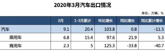 如果算上特斯拉，3月新能源汽車銷量數(shù)據(jù)能好看20%