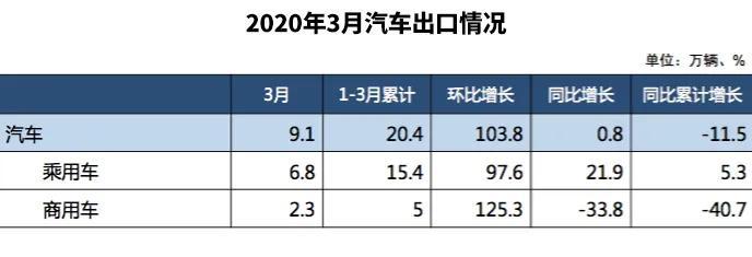 如果算上特斯拉，3月新能源汽车销量数据能好看20%