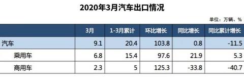 如果算上特斯拉，3月新能源汽车销量数据能好看20%