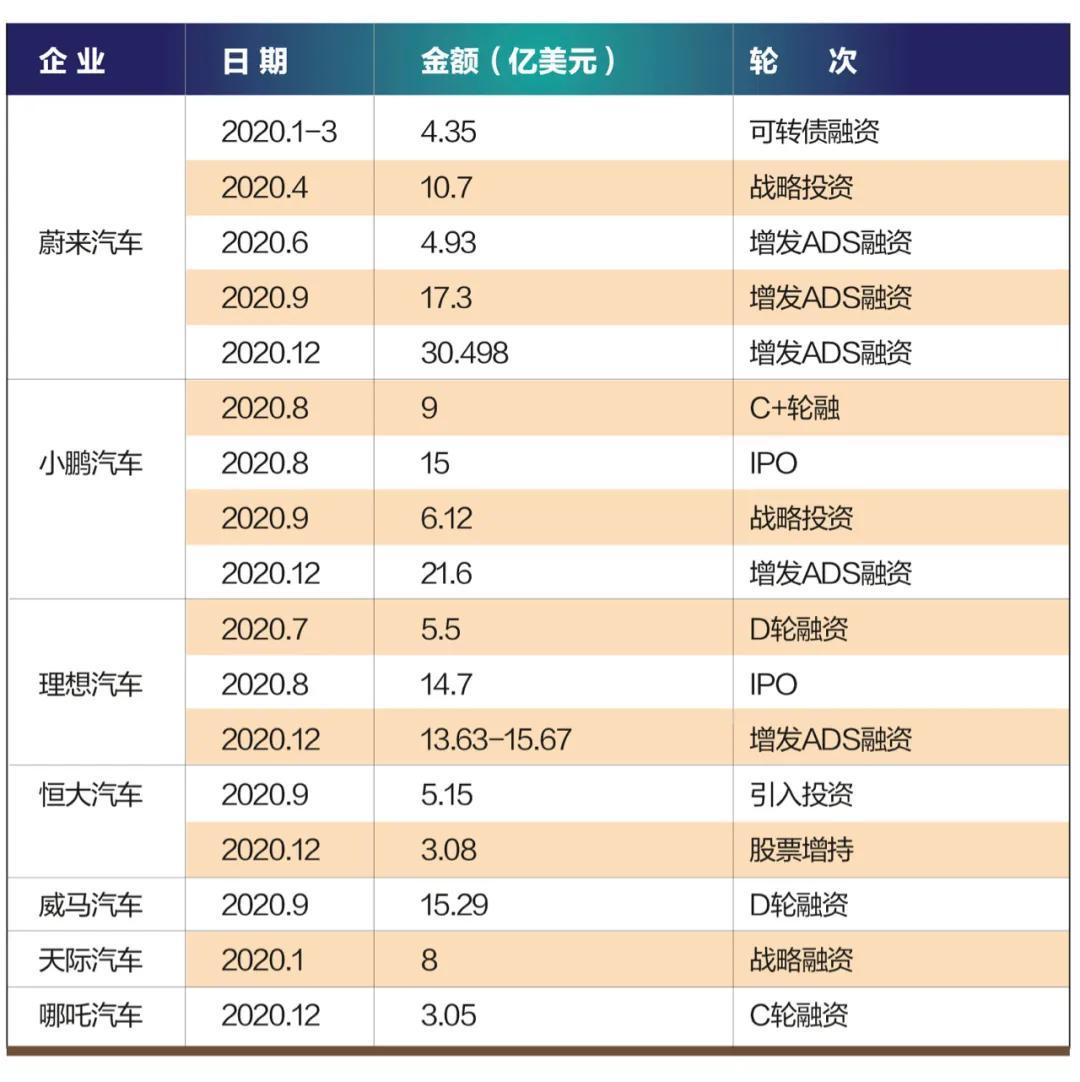 7家融了180億美元，造車新勢(shì)力吸金大PK