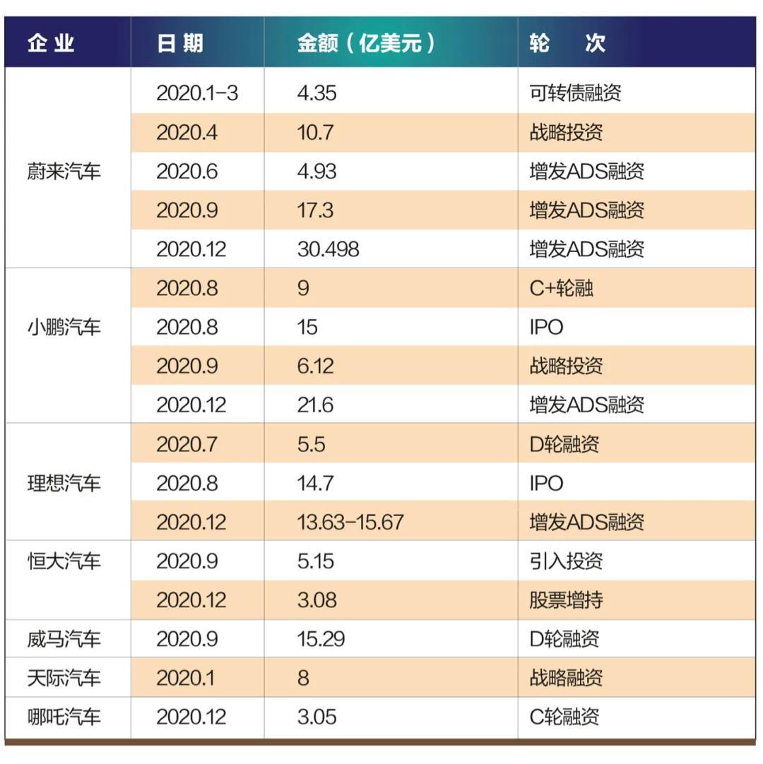 7家融了180亿美元，造车新势力吸金大PK