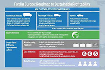 保6%营业利润率，福特欧洲裁员20%