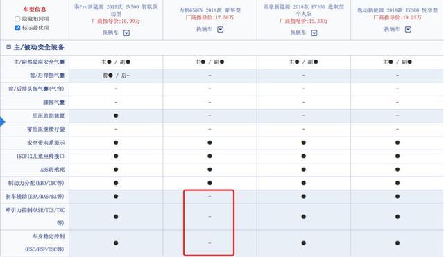 曾與吉利齊名，如今兩次騙補被罰數(shù)億，還召回6000余輛，危機四伏
