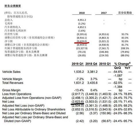 蔚来市值又双叒叕下跌，整体下跌超80亿美元，都是自燃惹的祸