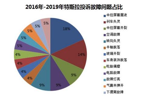 特斯拉召回3183辆，车主：为什么中控大屏、刹车问题不召回？